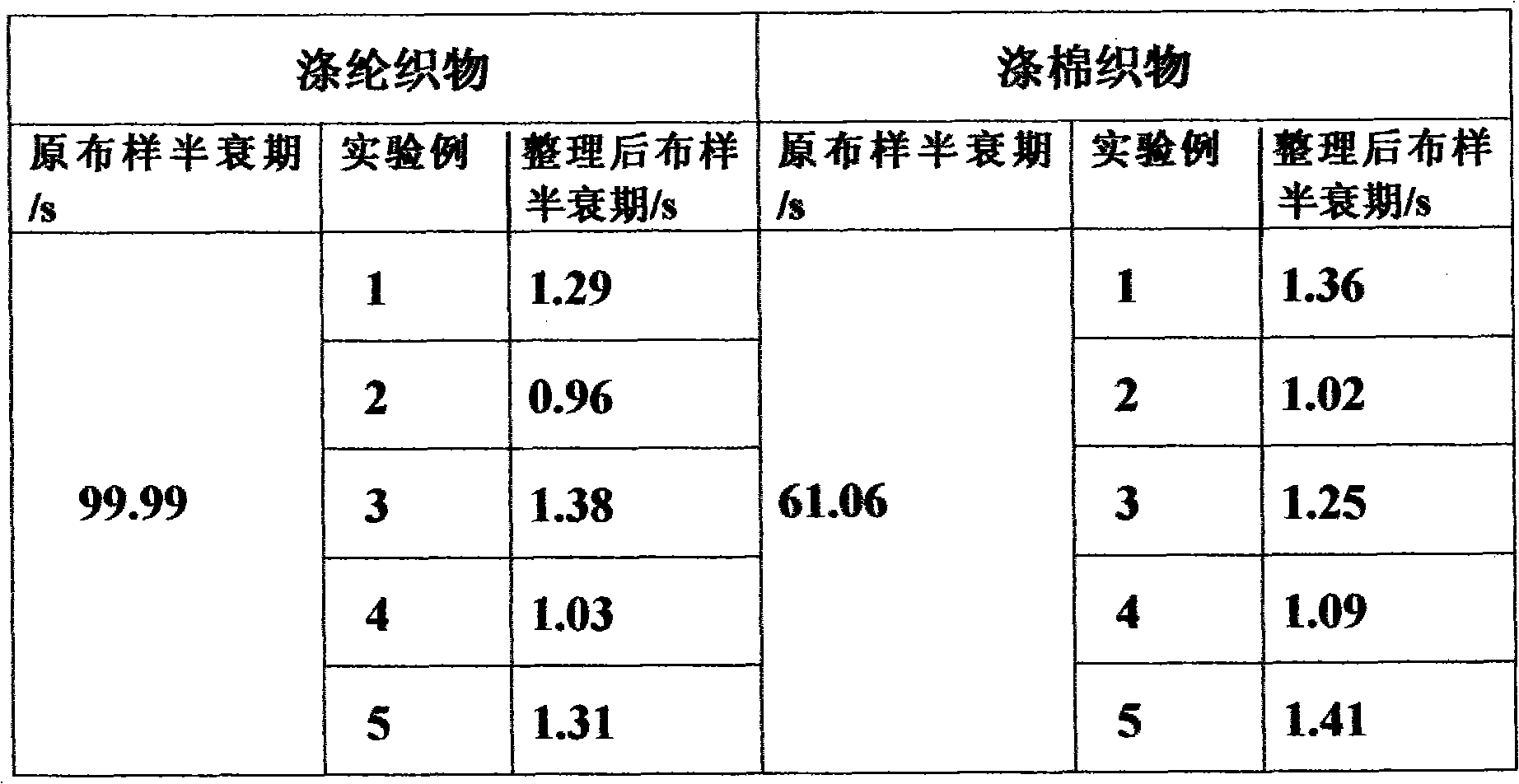 Durable antistatic finishing agent for fabrics and preparation method