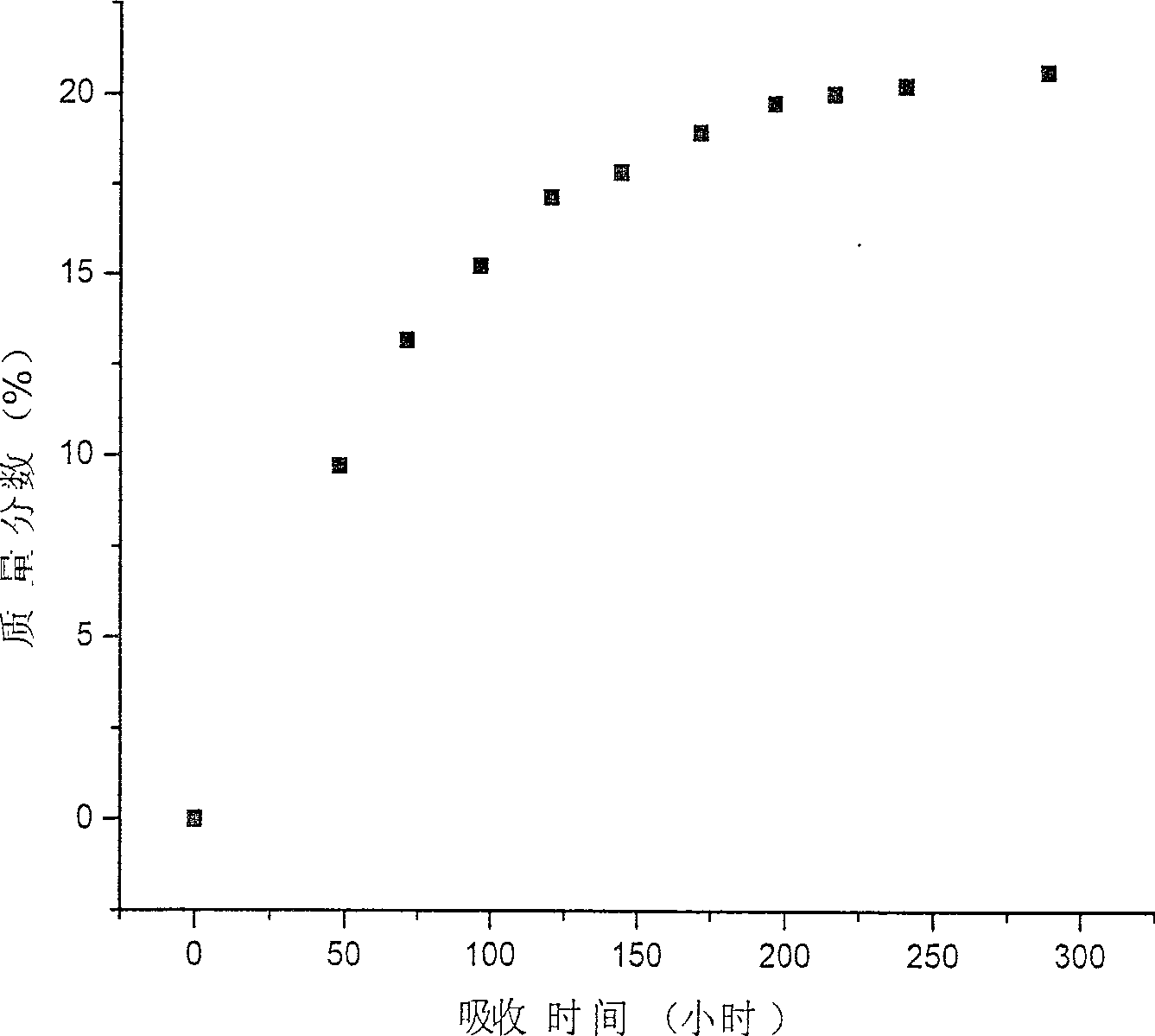 Method and device for measuring absorbing capacity of organic solvent volatile gas in ion liquid