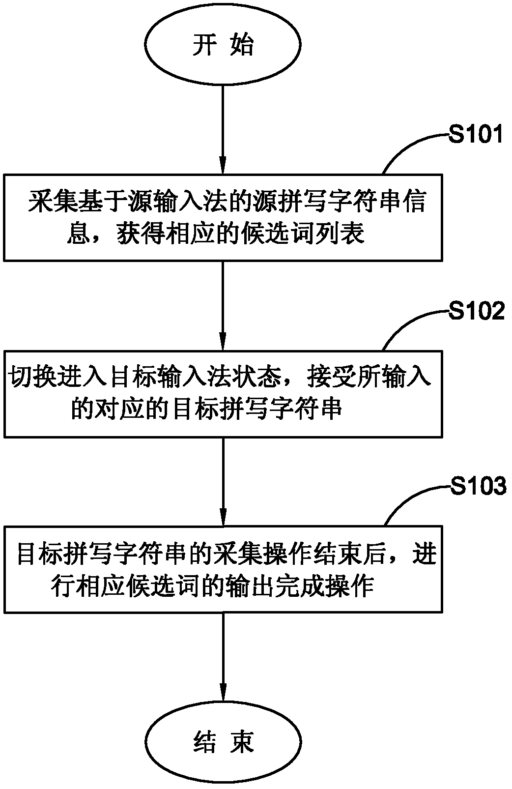 Composite spelling input method, word bank and system thereof