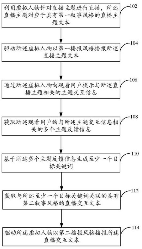 Live broadcast content generation method and device