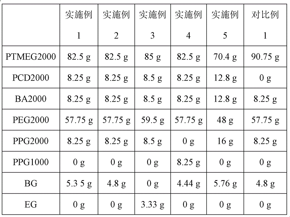 Easily-dyed aliphatic polyurethane resin and preparation method thereof