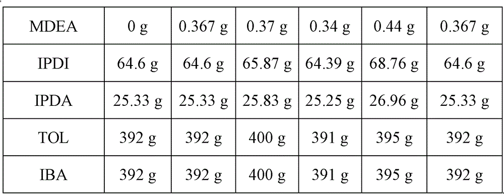 Easily-dyed aliphatic polyurethane resin and preparation method thereof