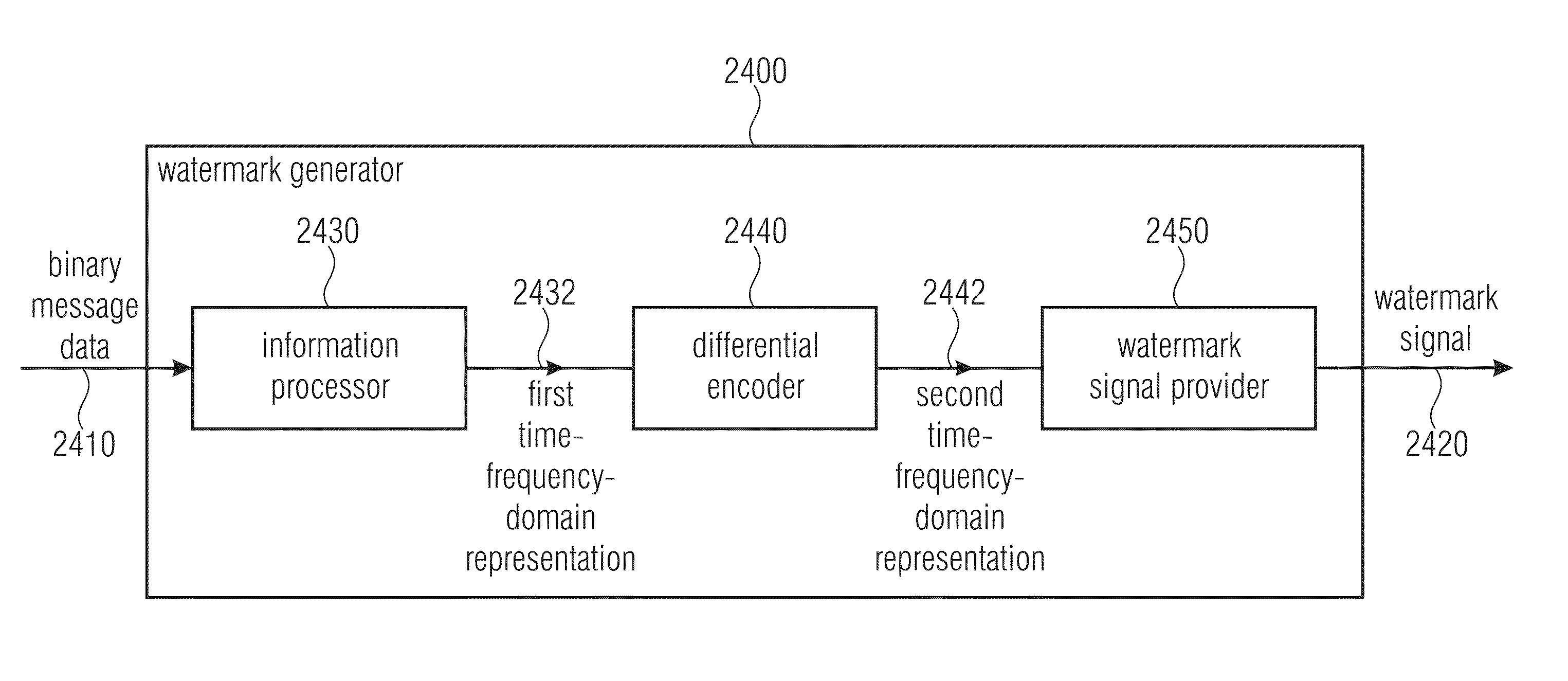 Watermark generator, watermark decoder, method for providing a watermark signal in dependence on binary message data, method for providing binary message data in dependence on a watermarked signal and computer program using a differential encoding