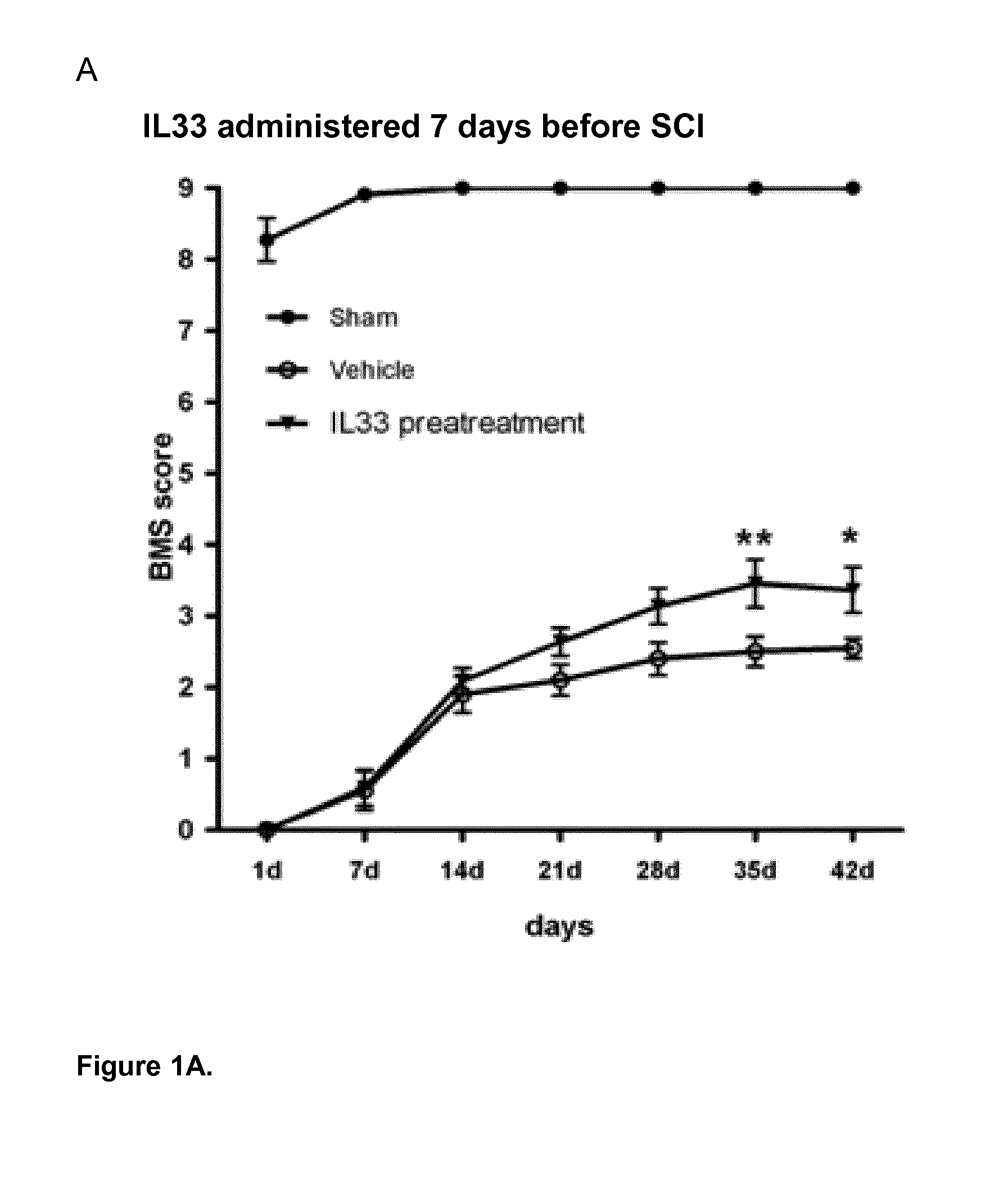 IL-33 and Treatment of Neurodegenerative Diseases