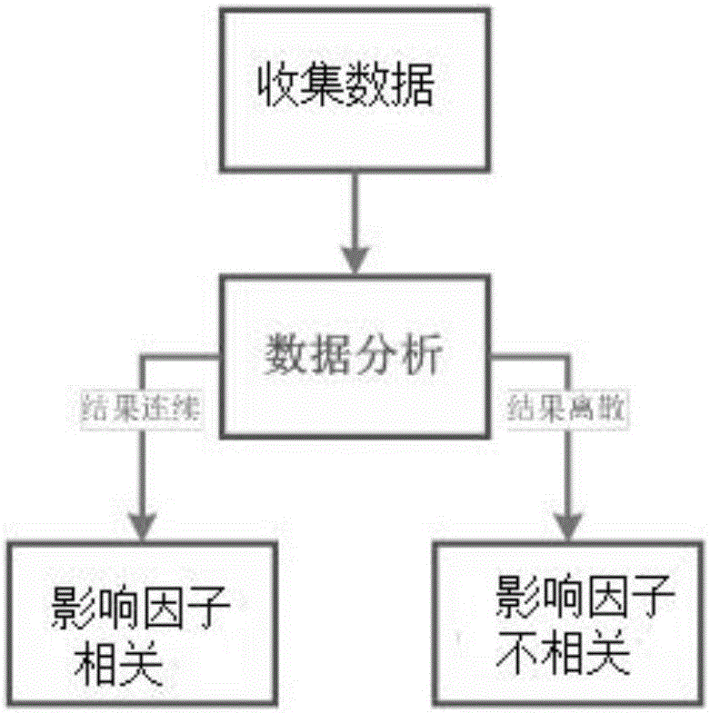 Acquisition abnormity emergency degree judgment method