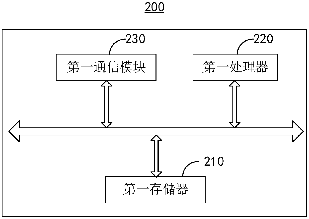 Air-conditioner remote control method and device and electronic equipment