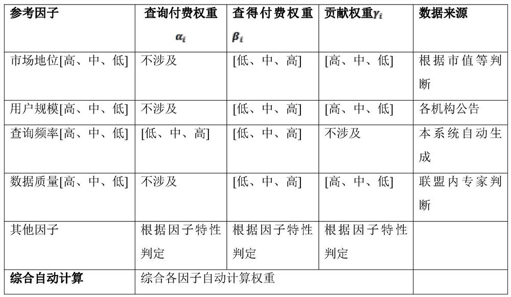 Data pricing method and device based on evaluation income and contribution degree