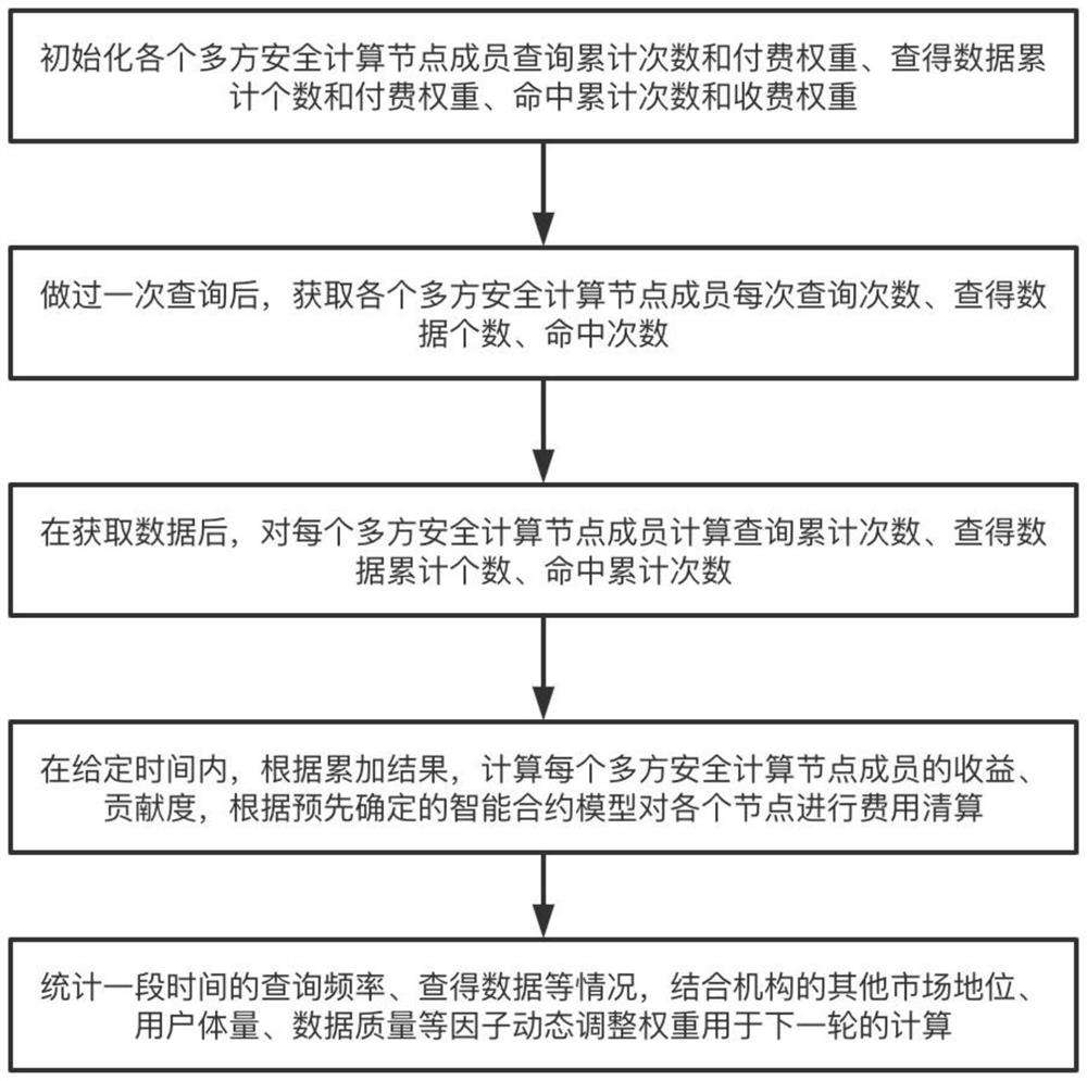 Data pricing method and device based on evaluation income and contribution degree