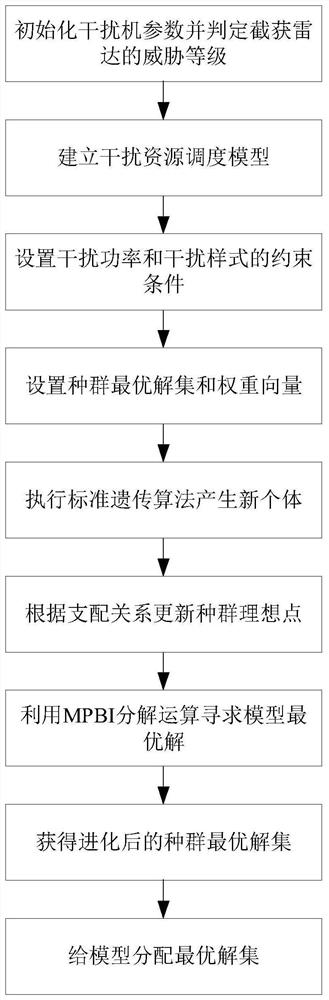 STAP radar distributed interference method based on MPBI decomposition