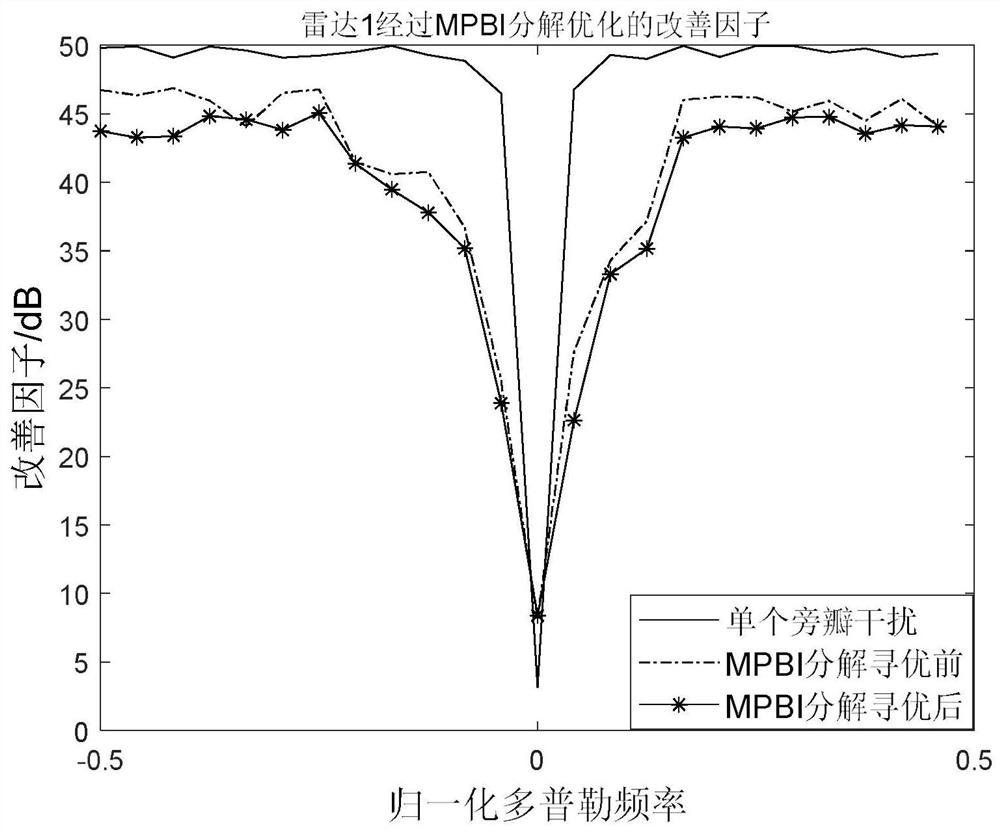 STAP radar distributed interference method based on MPBI decomposition
