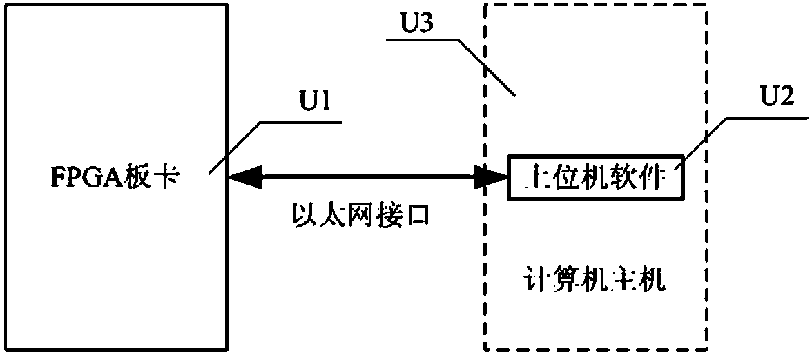 Field programmable gate array (FPGA) device for diagnosing and predicting artificial circuit faults