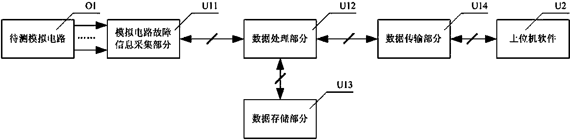 Field programmable gate array (FPGA) device for diagnosing and predicting artificial circuit faults