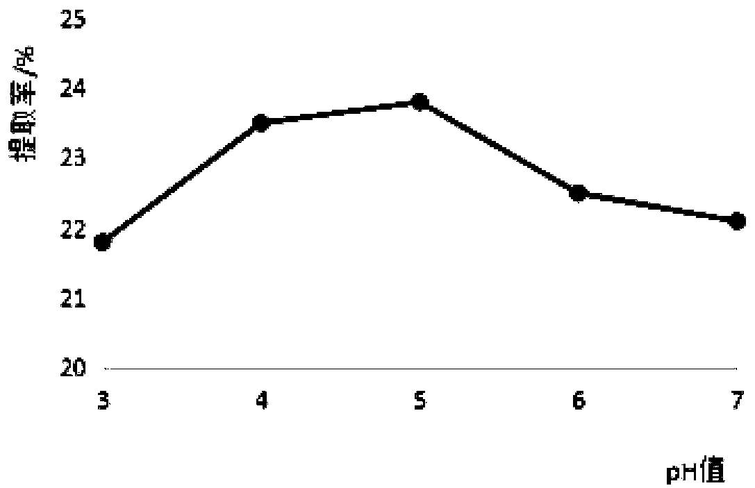 Extraction method of shaddock peel pectin