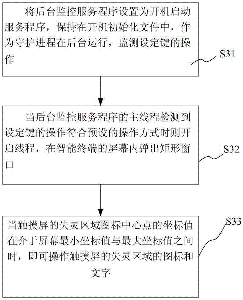 Method and system for operating intelligent terminal touch screen failure area
