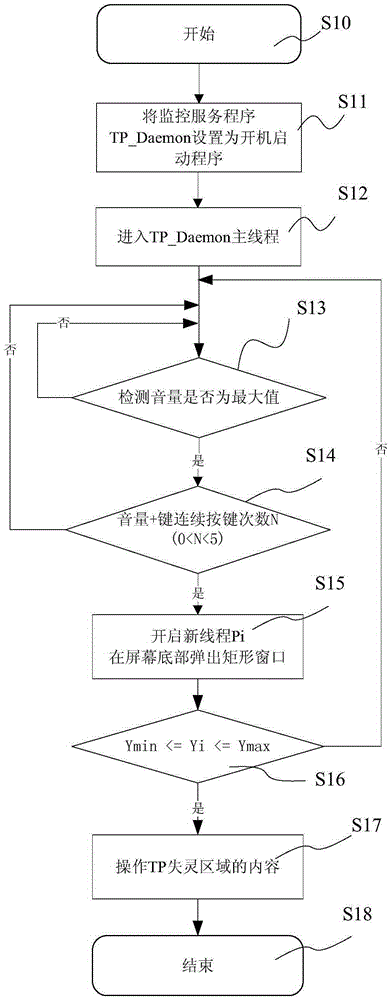 Method and system for operating intelligent terminal touch screen failure area
