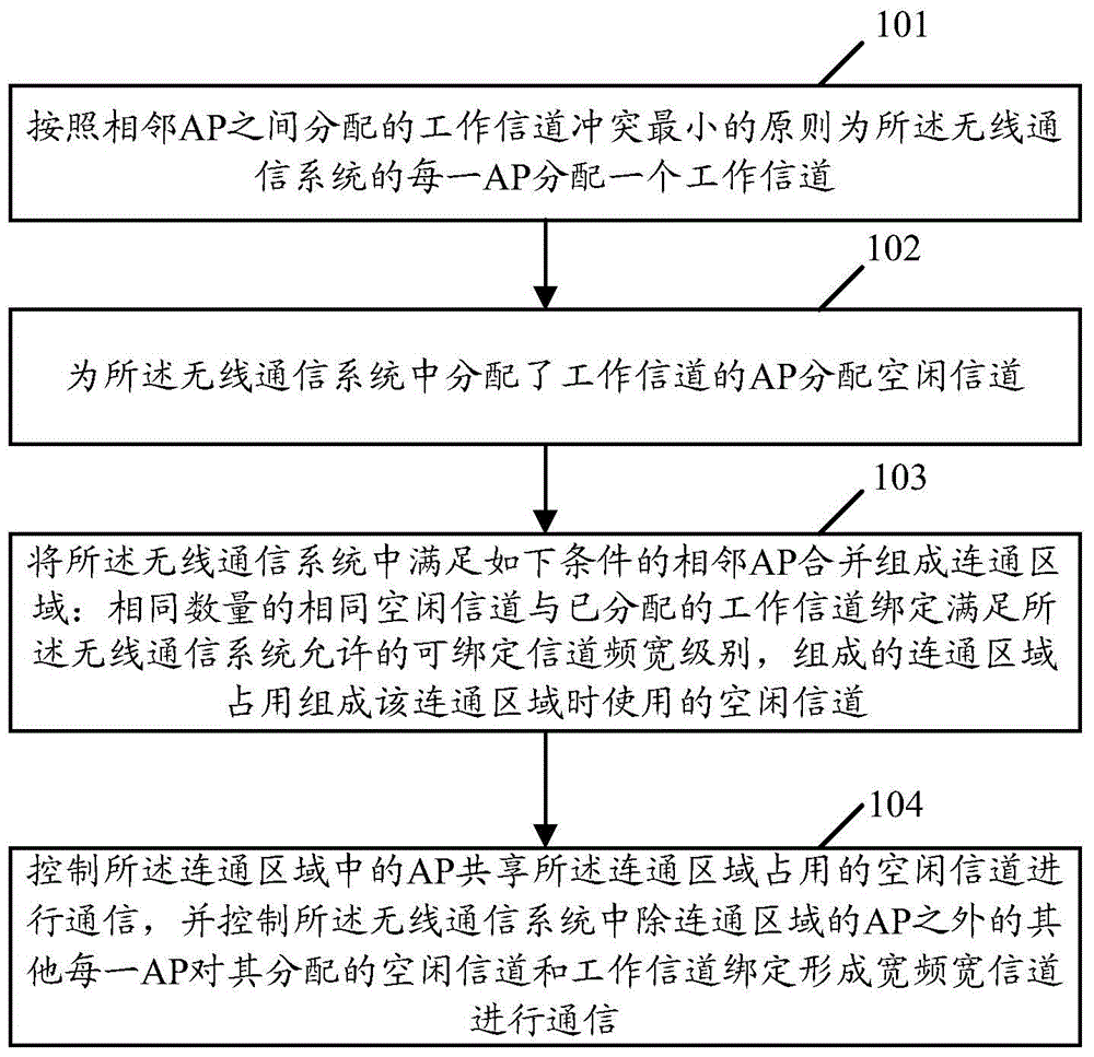 Channel allocation method and channel allocation device used in wireless communication system