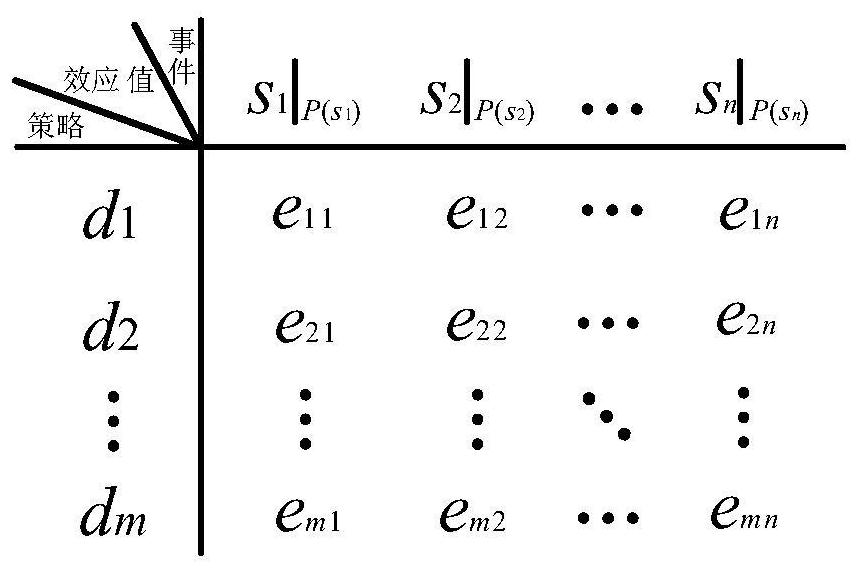 Power utilization decision optimization method based on opportunity cost loss value