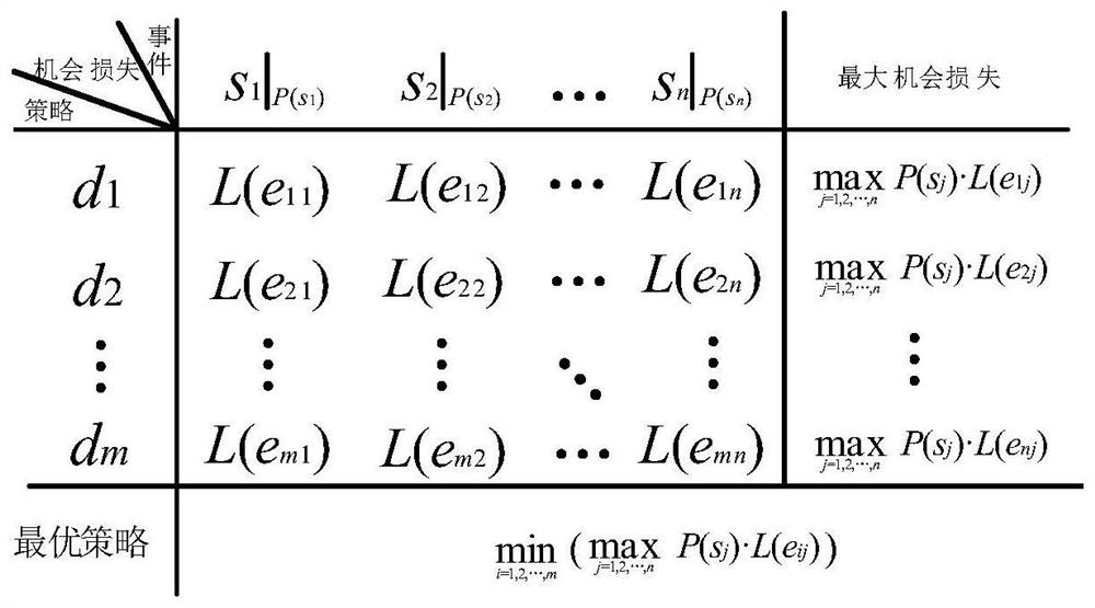 Power utilization decision optimization method based on opportunity cost loss value