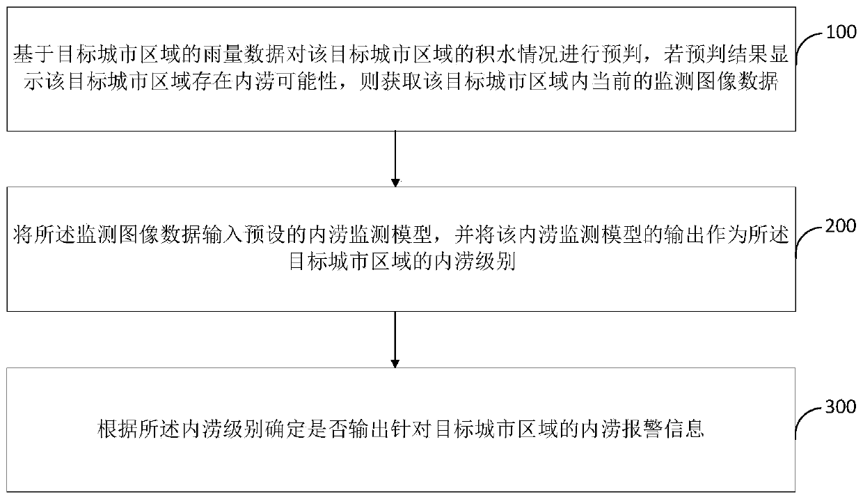 Urban inland inundation monitoring method and electronic equipment