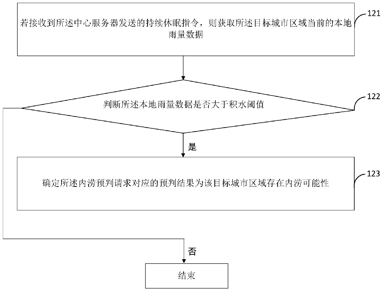 Urban inland inundation monitoring method and electronic equipment