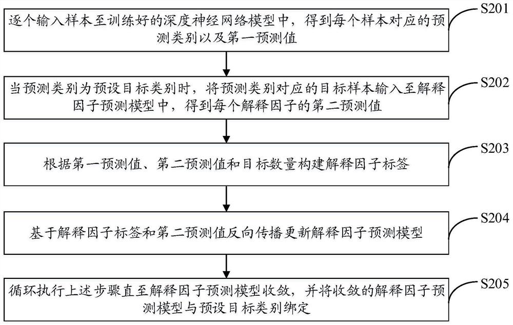 Deep neural network interpretation method and device, terminal and storage medium