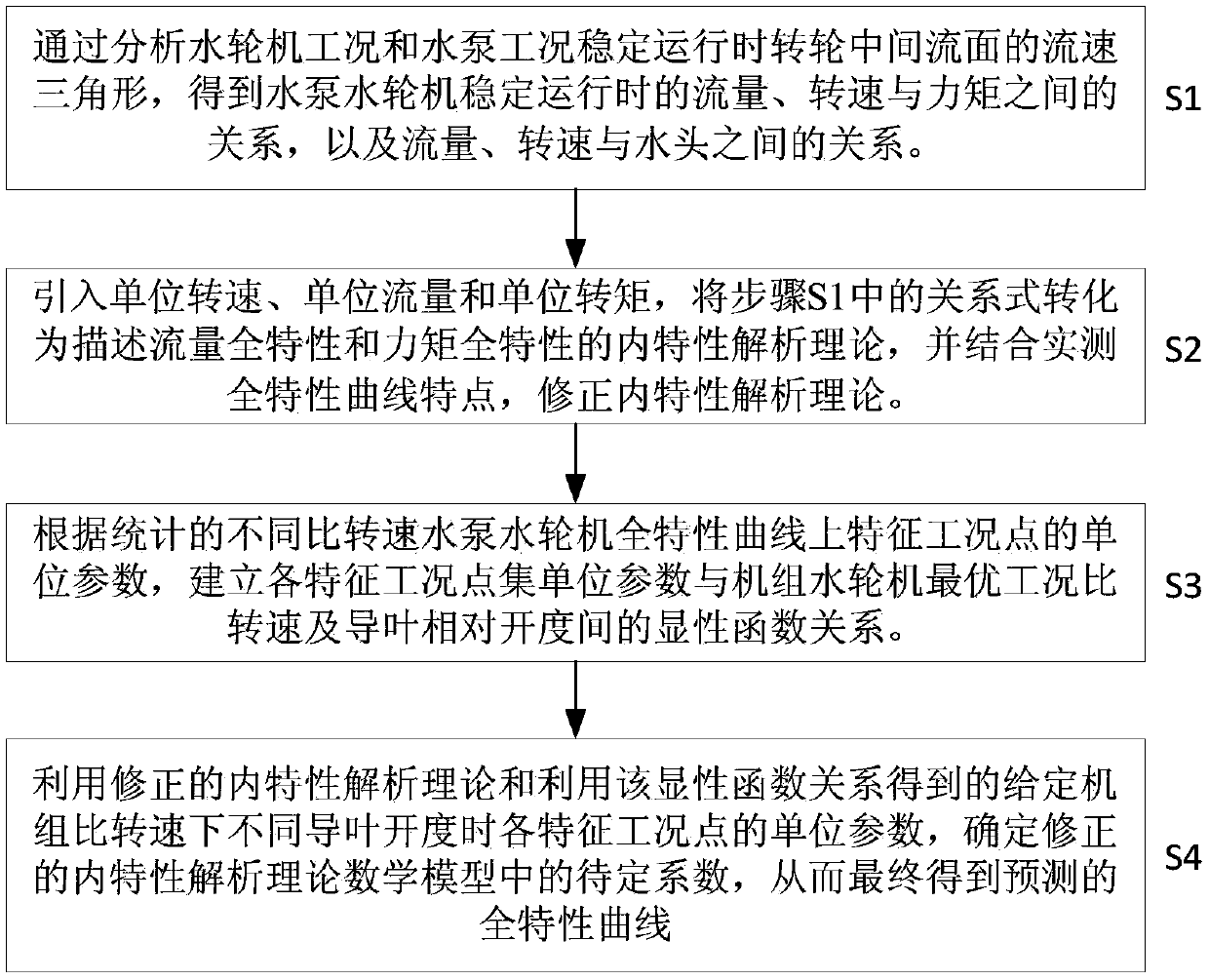 A Prediction Method of Full Characteristic Curve of Francis Pump Turbine