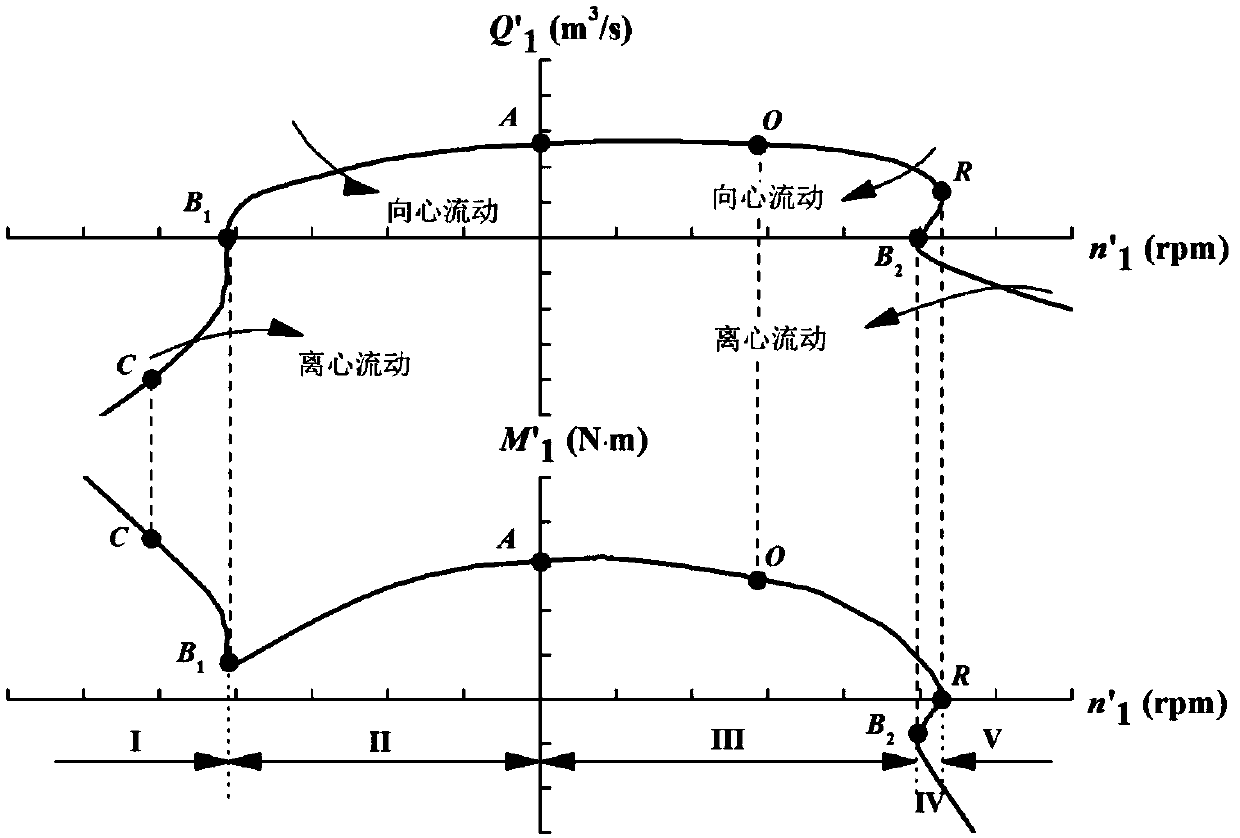 A Prediction Method of Full Characteristic Curve of Francis Pump Turbine