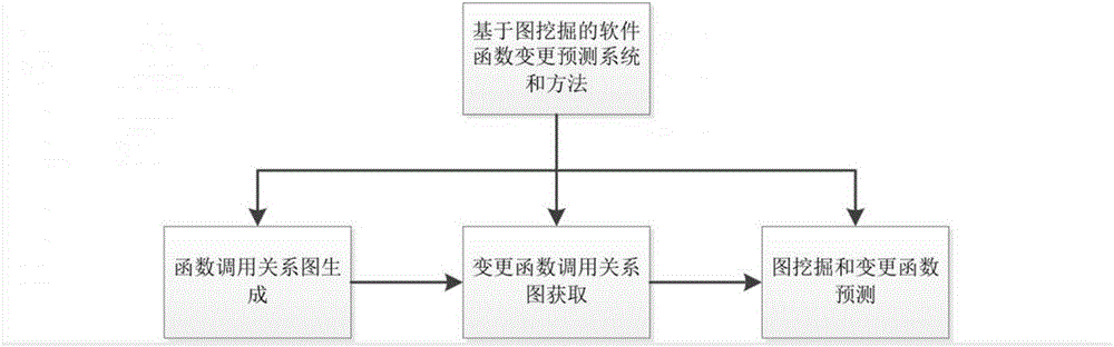 Software function change prediction system and method based on graph mining