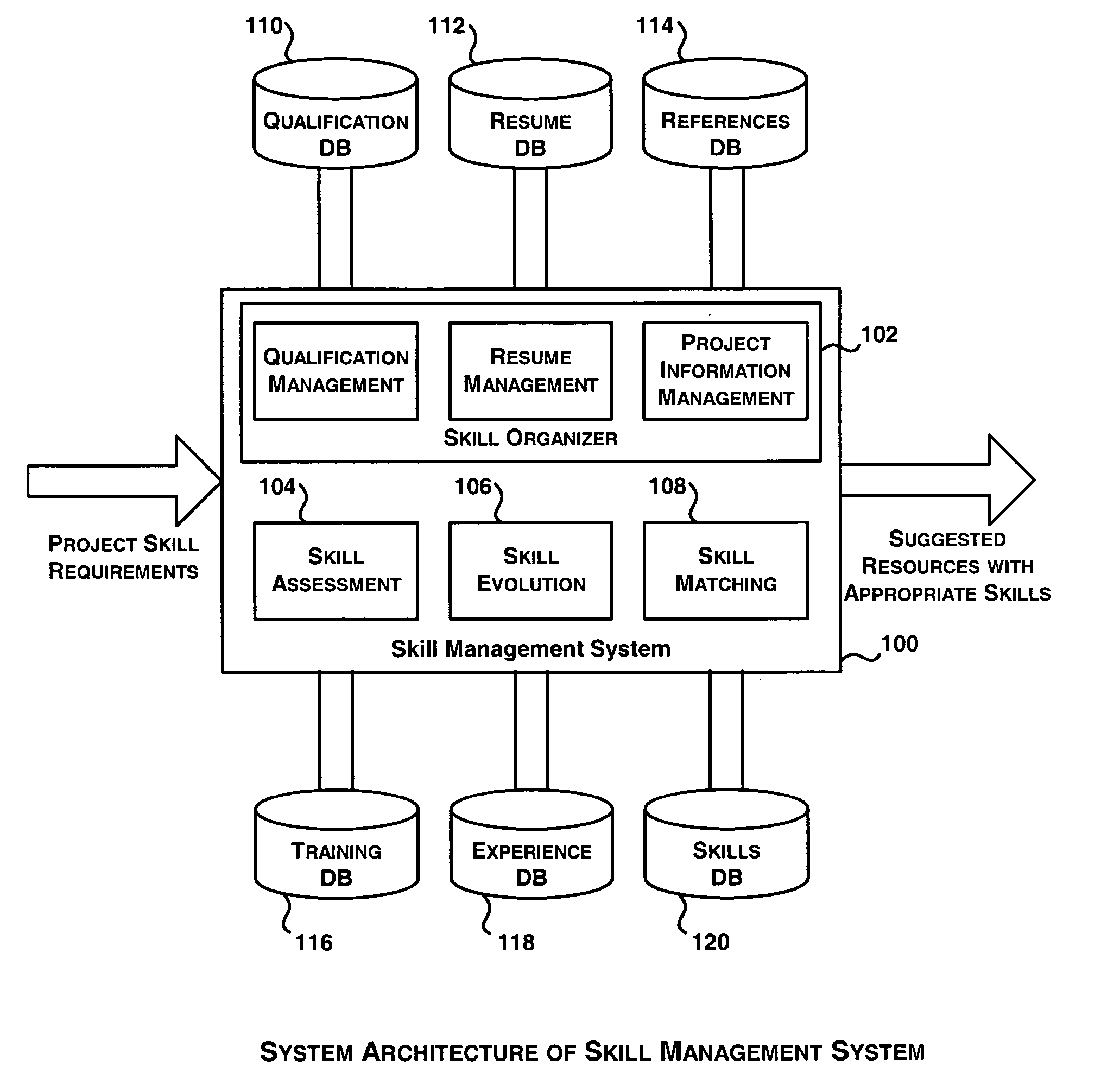 System and method for skill managememt of knowledge workers in a software industry