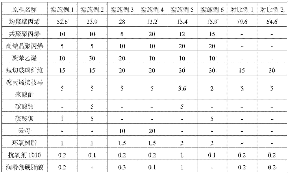 Glass fiber reinforced polypropylene/polystyrene alloy composite material and its preparation and application thereof