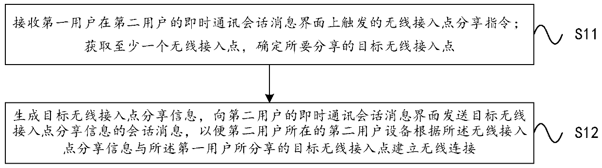 Method for sharing wireless access point through instant messaging software