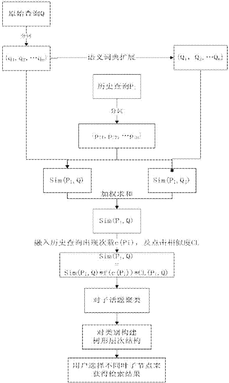Information searching method for discovering and clustering sub-topics of query statement