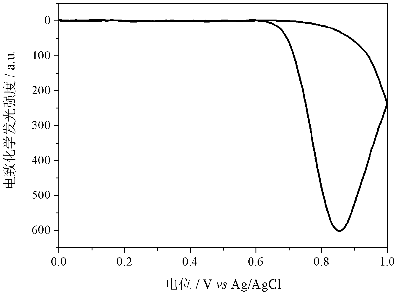 Near-infrared electro-generated chemiluminescence immunodetection method