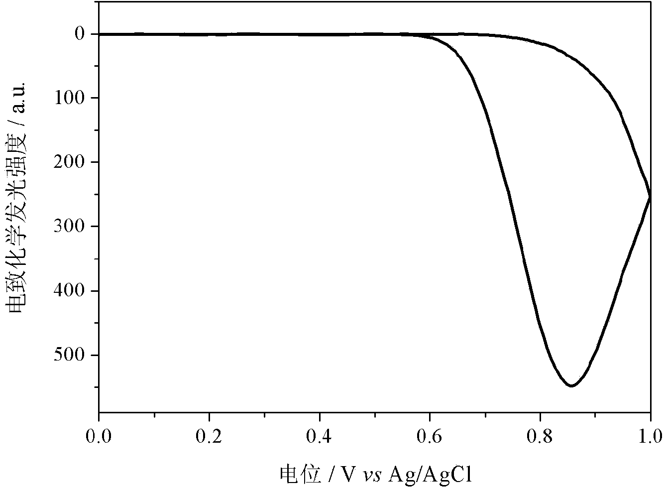 Near-infrared electro-generated chemiluminescence immunodetection method