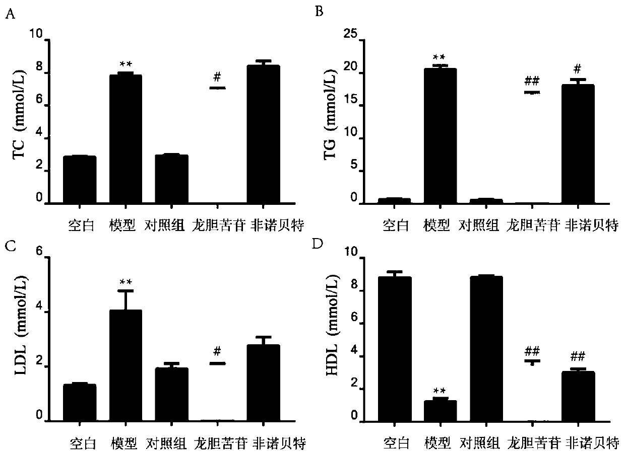 Application of gentiopicroside in preparation of medicines for treating hyperlipidemia