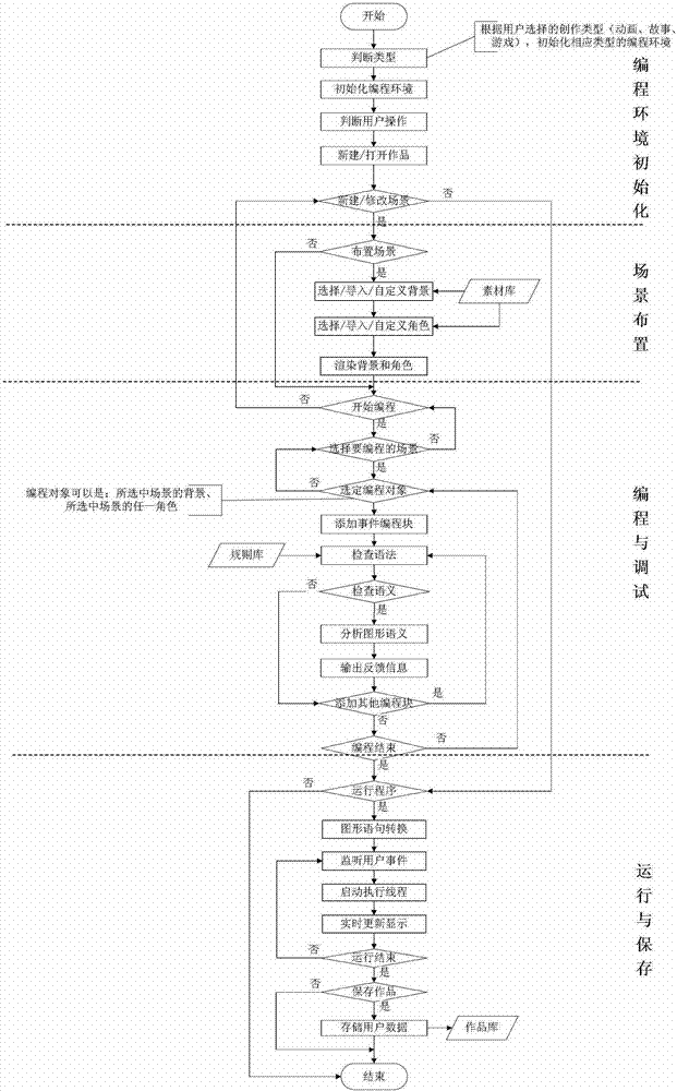 A graphical programming system and method for children