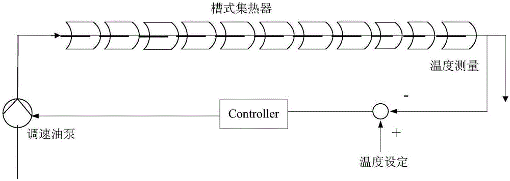 Temperature multi-model prediction function control method and device