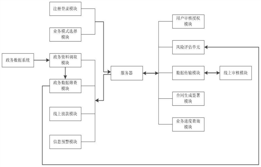 Guarantee decision-making system based on big data