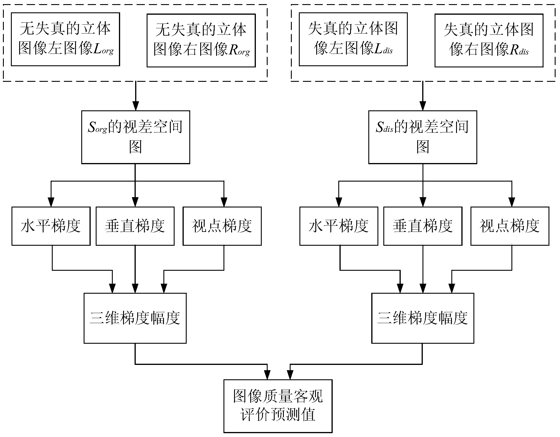 Three-dimensional image quality objective assessment method based on three-dimensional gradient amplitude