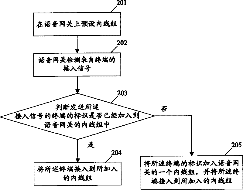 Method for processing access terminal by phonetic gate