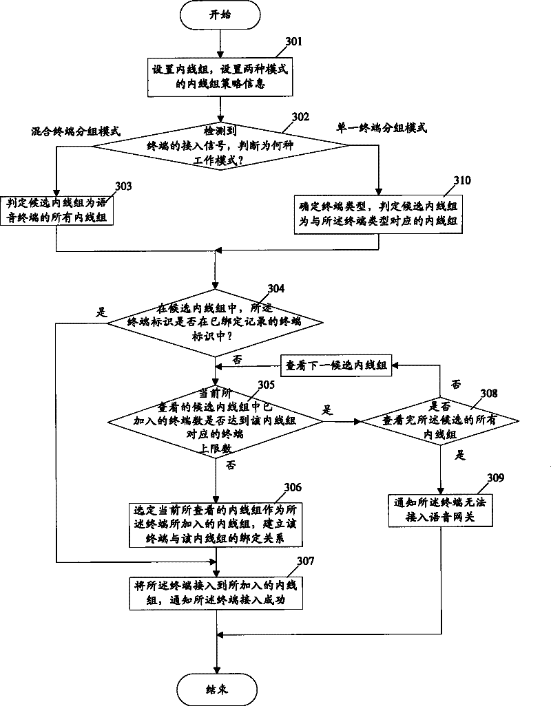 Method for processing access terminal by phonetic gate