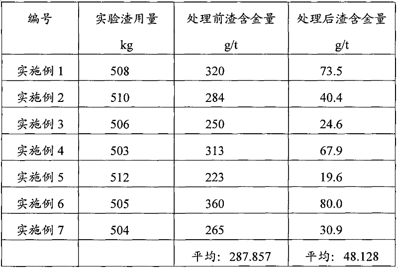 Slag returning method for reducing gold content of smelting slag