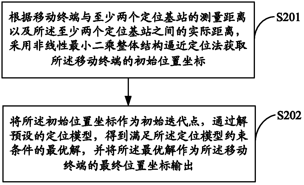 Mobile terminal location method, location server and serving base station