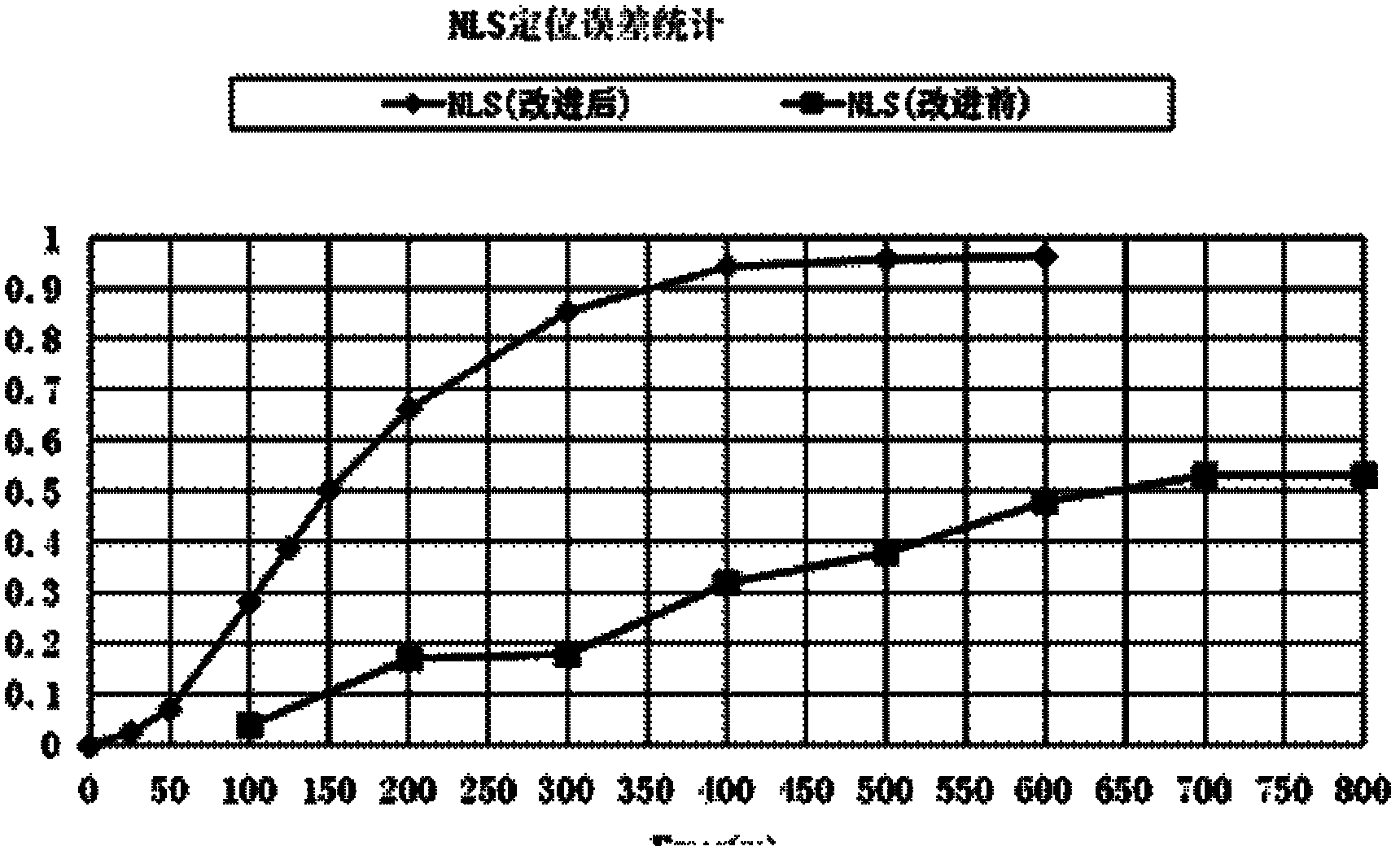 Mobile terminal location method, location server and serving base station