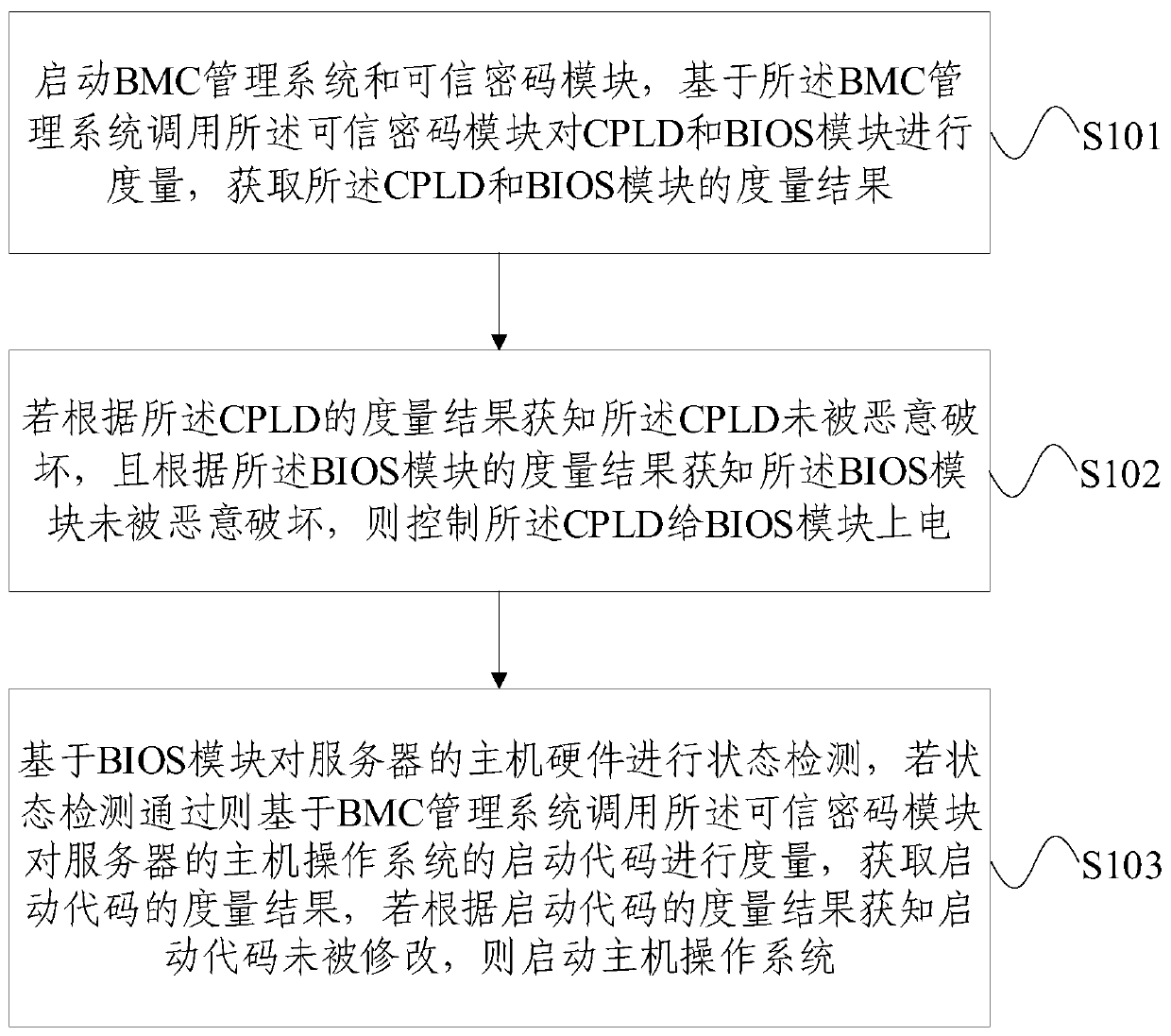 Server safety starting method and device based on BMC