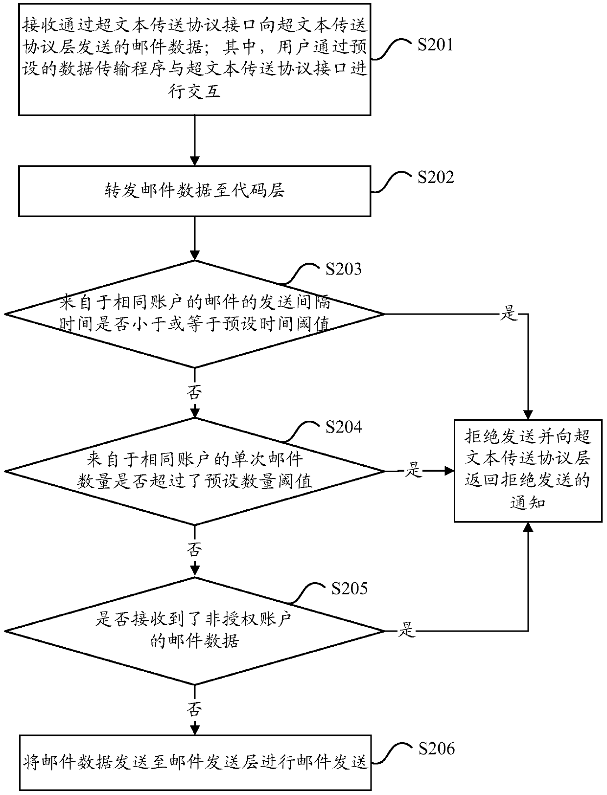 Mail sending method, device and system