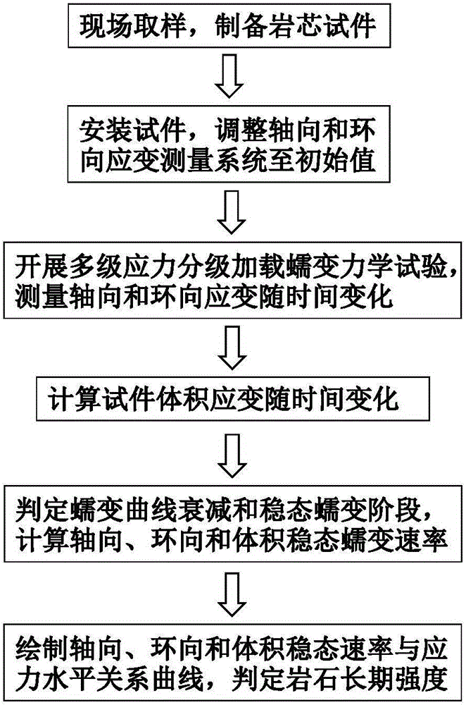 A method for determining the long-term strength of rock by multi-stage stress loading creep mechanical test