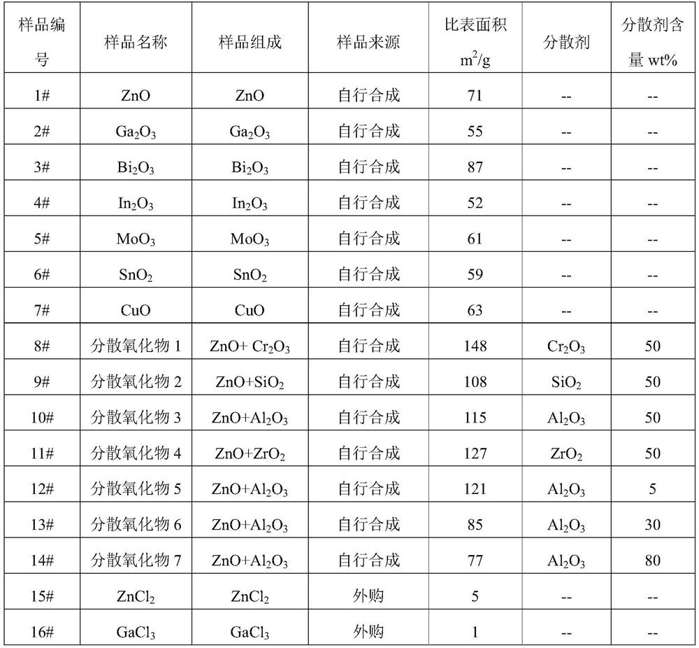 A kind of highly dispersed non-precious metal catalyst and its preparation method and application