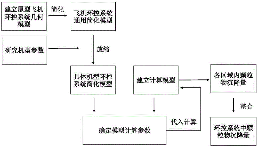 Method for estimating particulate matter settlement amount in aircraft environment control system based on universal simplified model