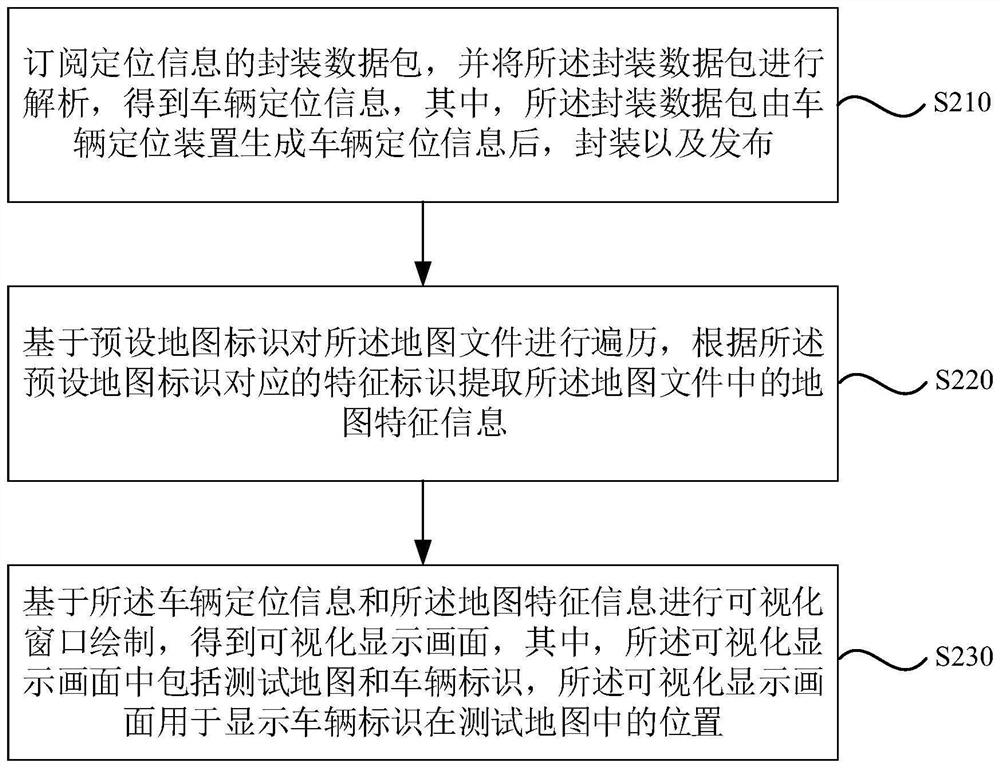 Information visualization method and device, storage medium and electronic equipment